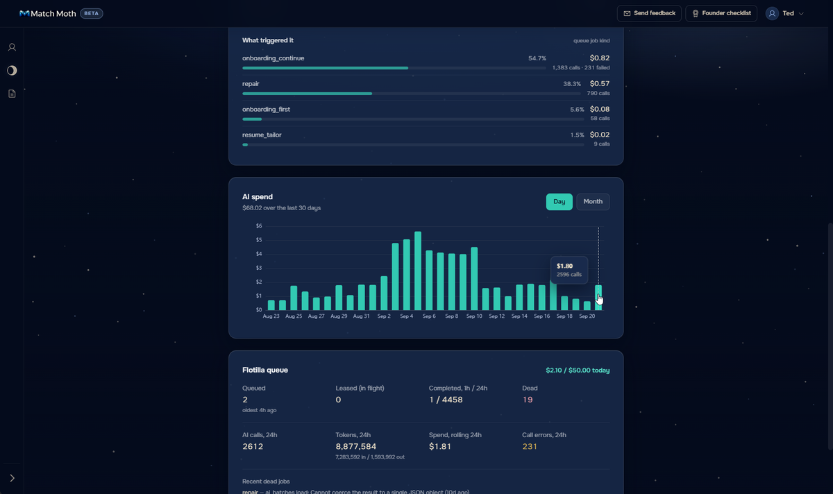 Match Moth admin spend view: AI cost by the job that triggered it, a 30-day daily spend chart totalling $68.02, and the Flotilla queue running at $2.10 of a $50 daily cap.